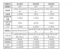 茶颜悦色加盟七大支持